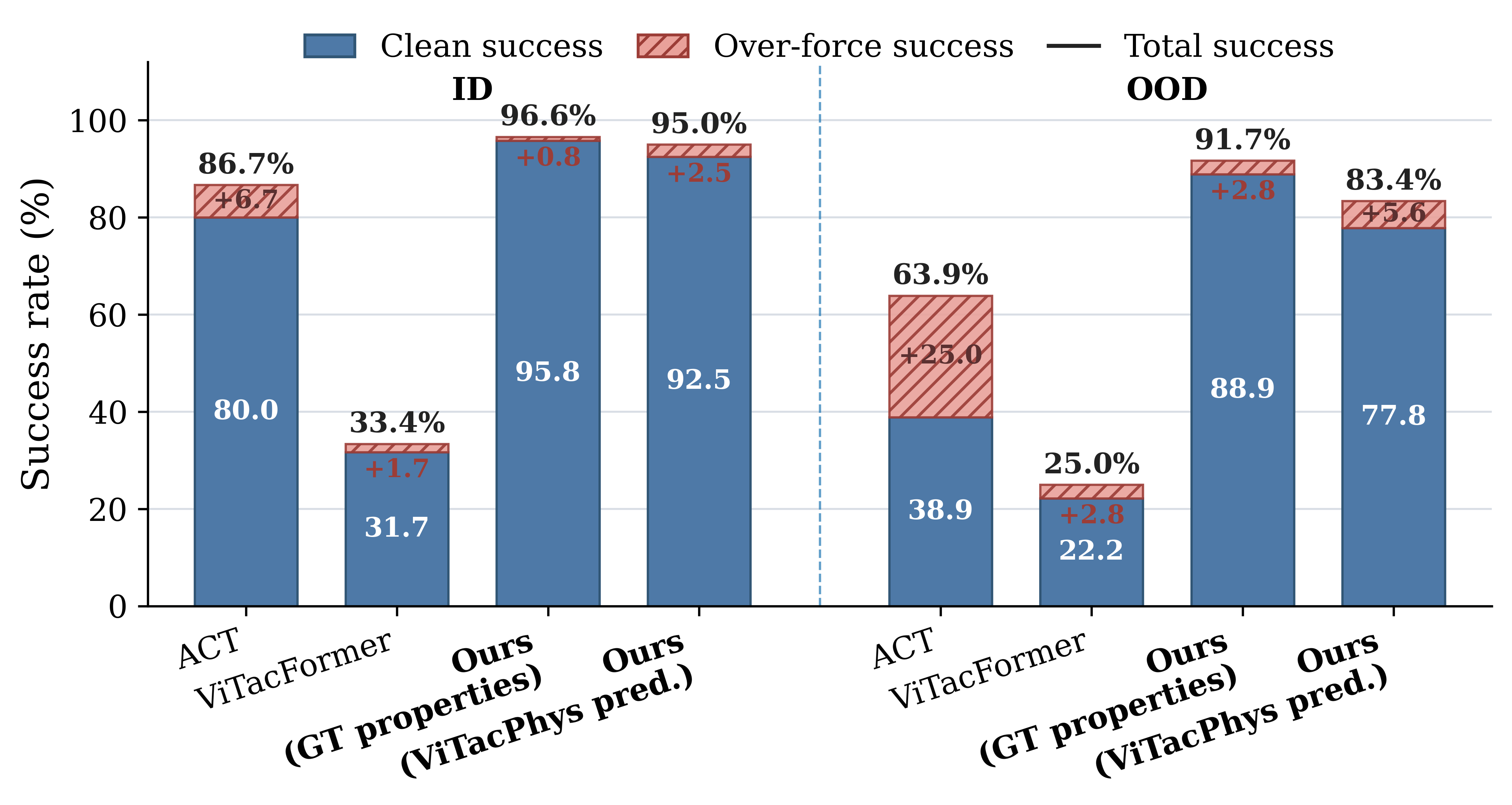 Real-robot adaptive grasping success rates on ID and OOD objects